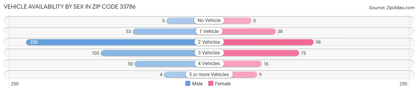Vehicle Availability by Sex in Zip Code 33786