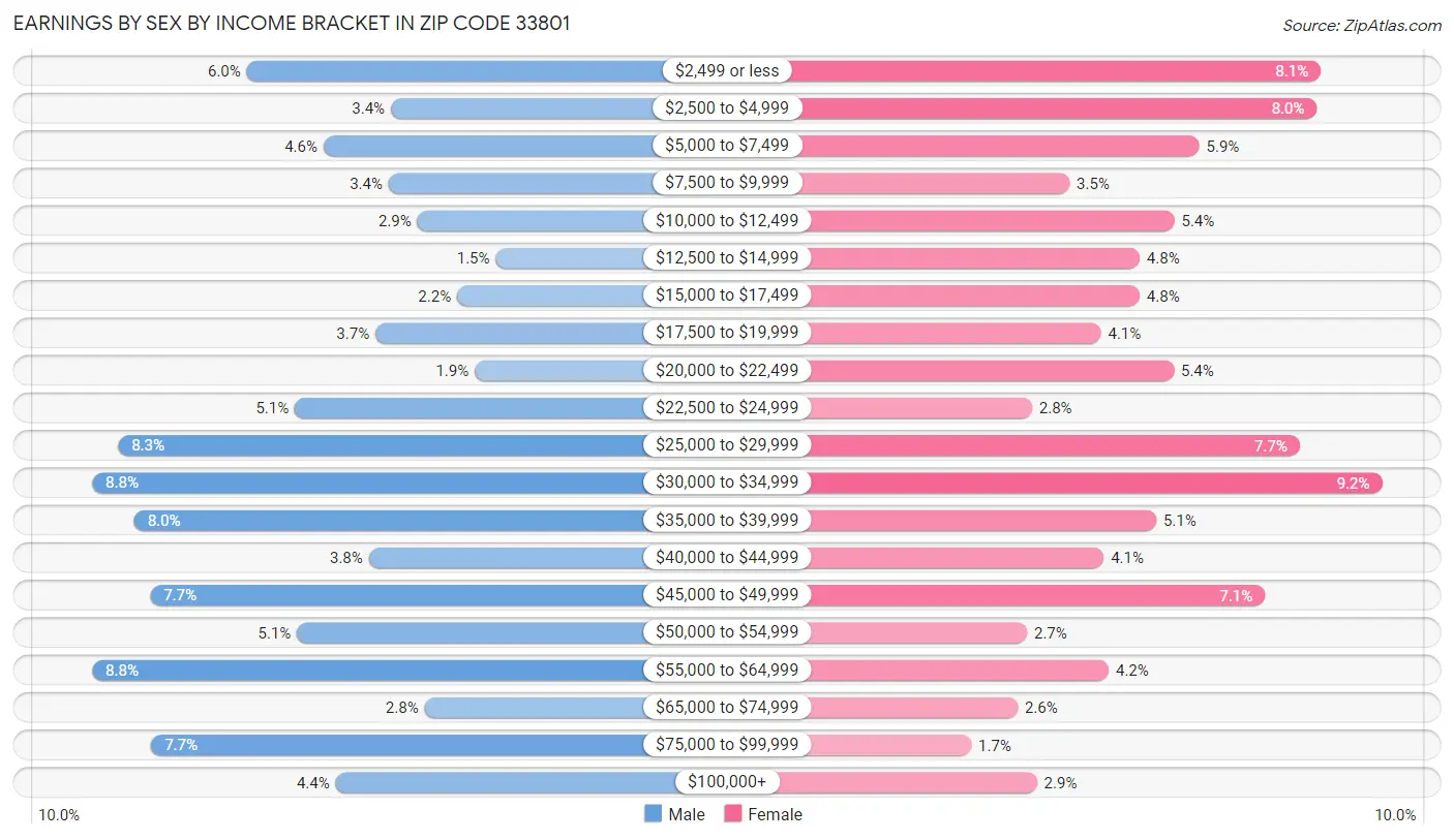 Earnings by Sex by Income Bracket in Zip Code 33801