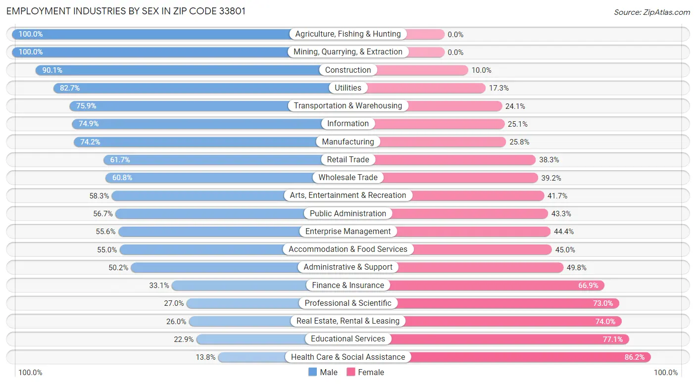 Employment Industries by Sex in Zip Code 33801