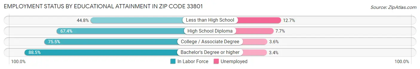Employment Status by Educational Attainment in Zip Code 33801