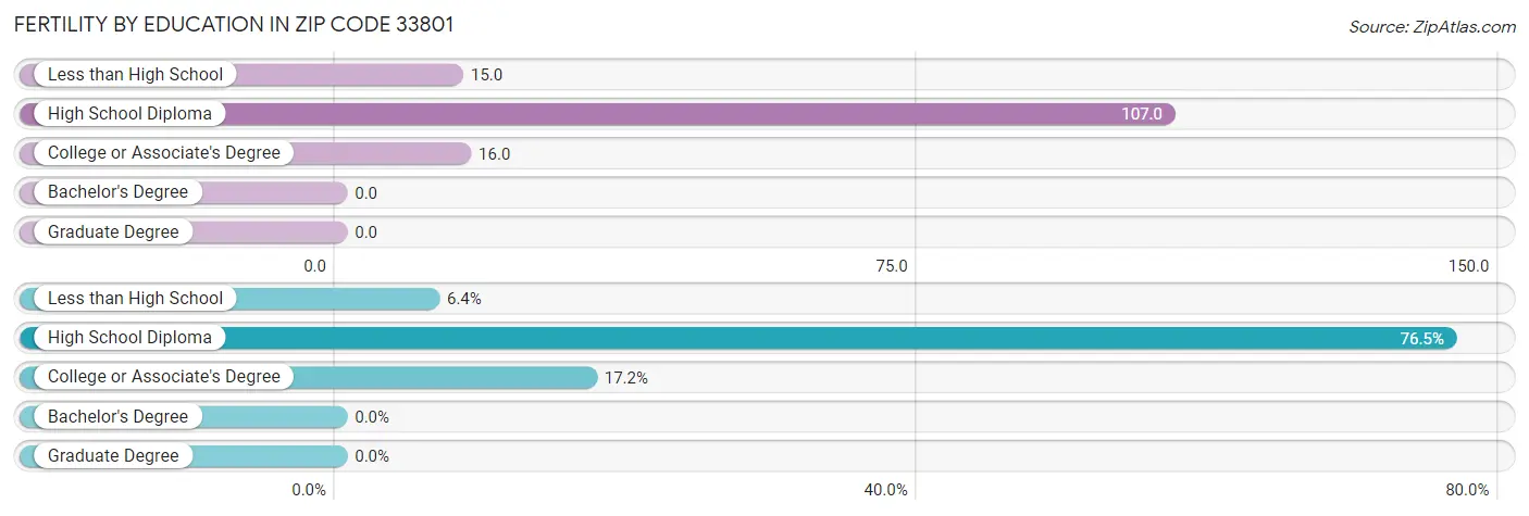 Female Fertility by Education Attainment in Zip Code 33801