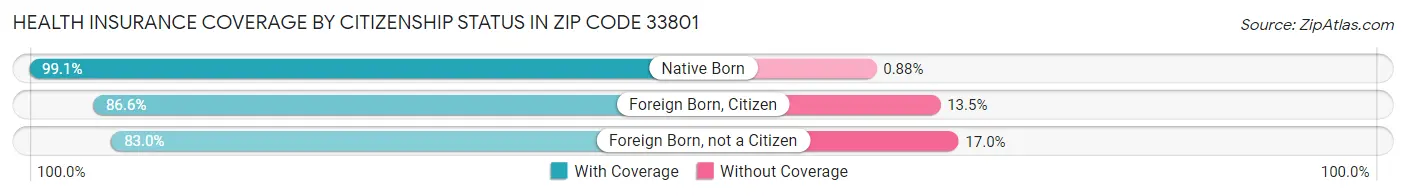 Health Insurance Coverage by Citizenship Status in Zip Code 33801