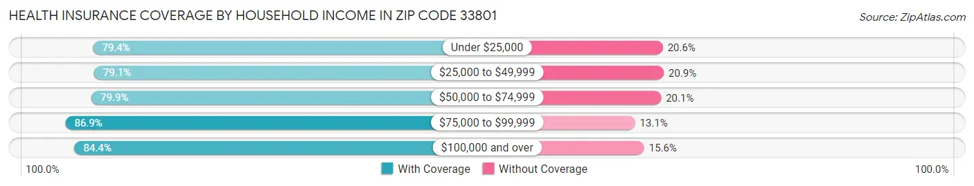 Health Insurance Coverage by Household Income in Zip Code 33801