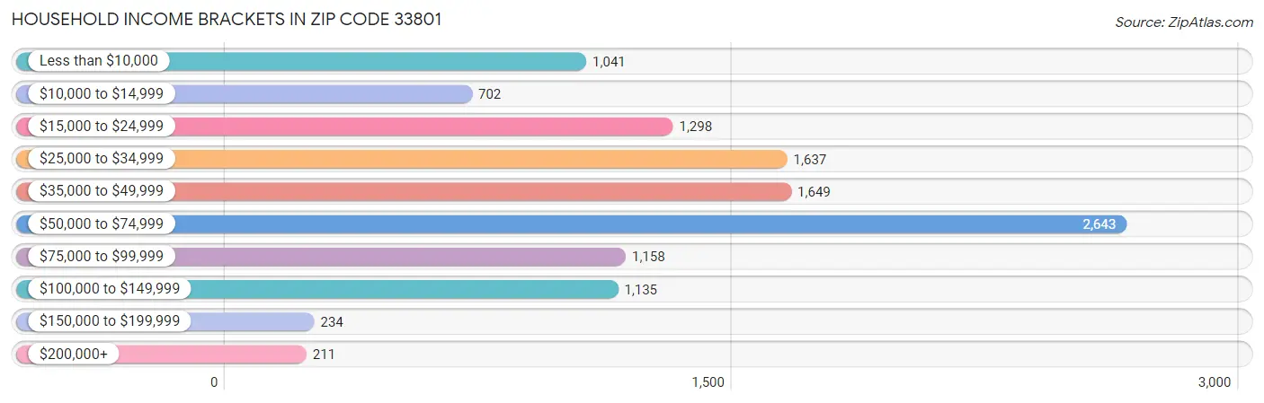 Household Income Brackets in Zip Code 33801