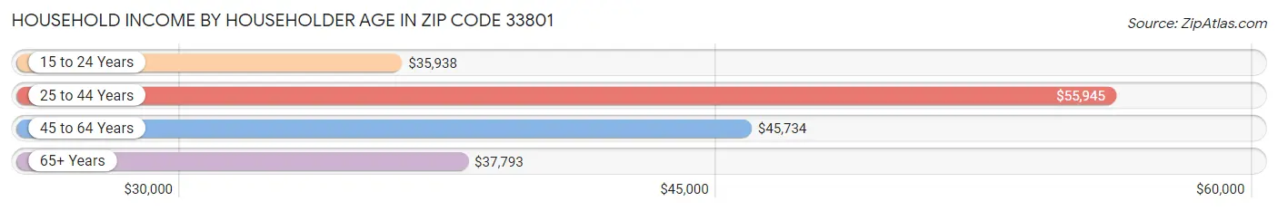 Household Income by Householder Age in Zip Code 33801