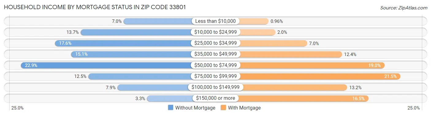 Household Income by Mortgage Status in Zip Code 33801