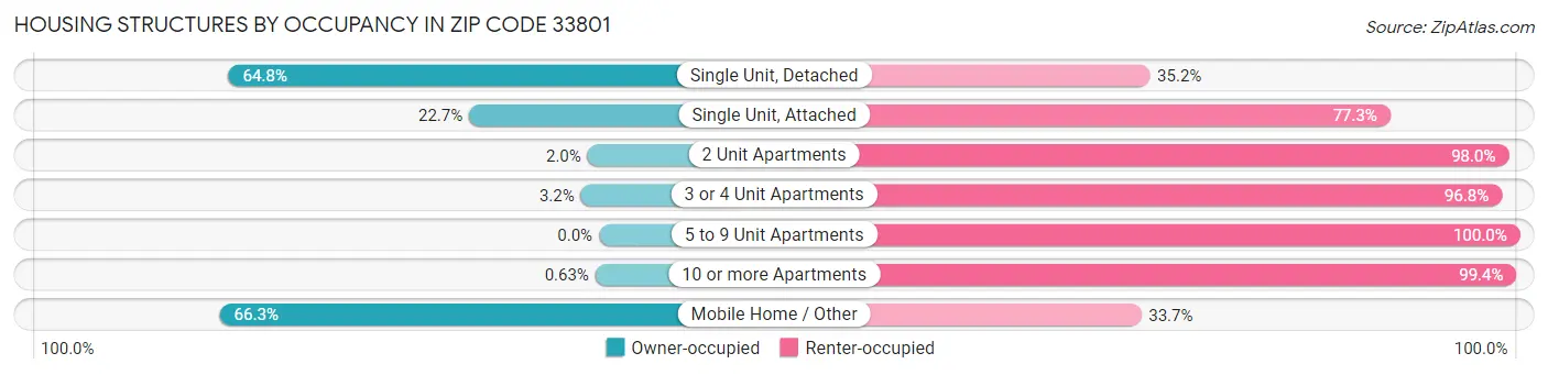 Housing Structures by Occupancy in Zip Code 33801