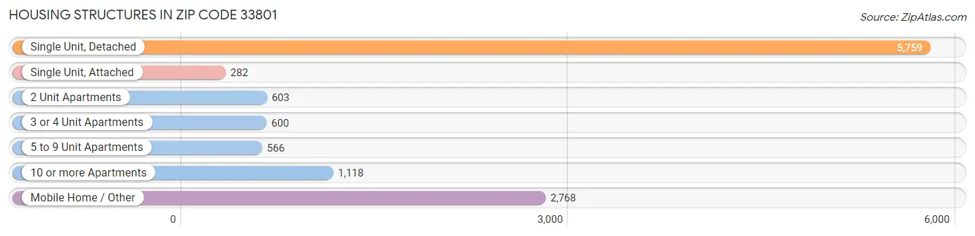 Housing Structures in Zip Code 33801