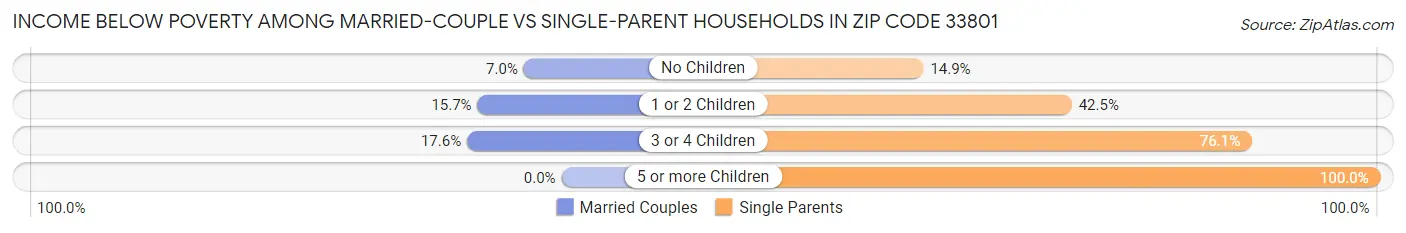 Income Below Poverty Among Married-Couple vs Single-Parent Households in Zip Code 33801