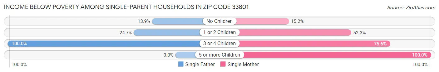 Income Below Poverty Among Single-Parent Households in Zip Code 33801