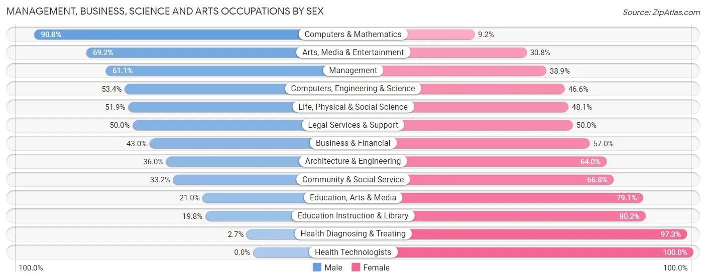 Management, Business, Science and Arts Occupations by Sex in Zip Code 33801