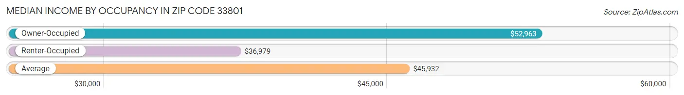 Median Income by Occupancy in Zip Code 33801