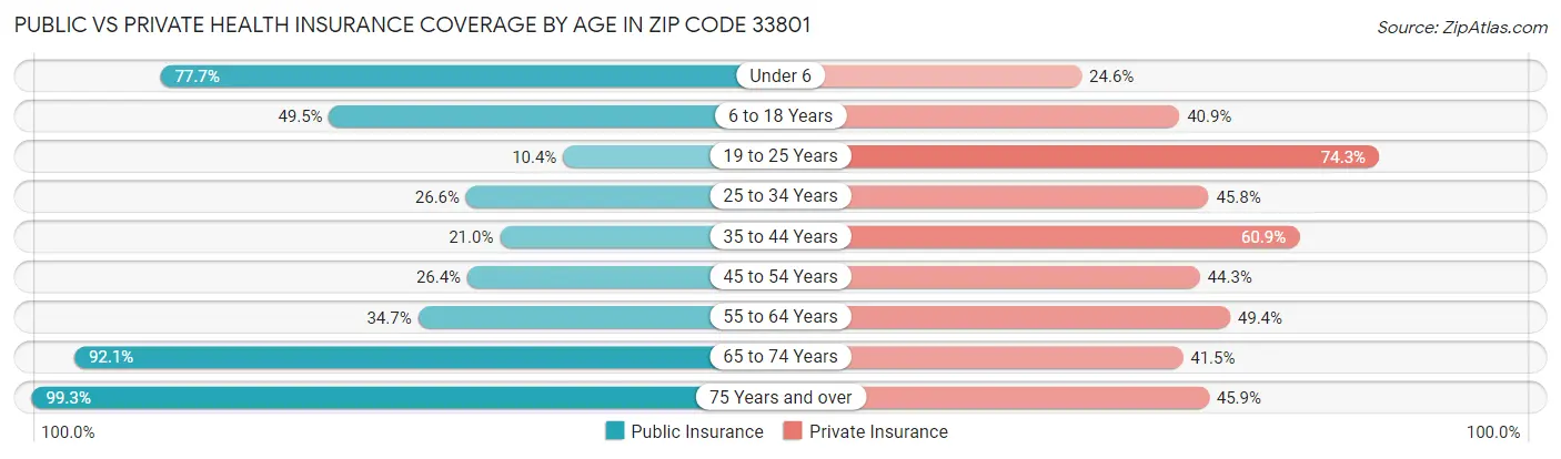 Public vs Private Health Insurance Coverage by Age in Zip Code 33801