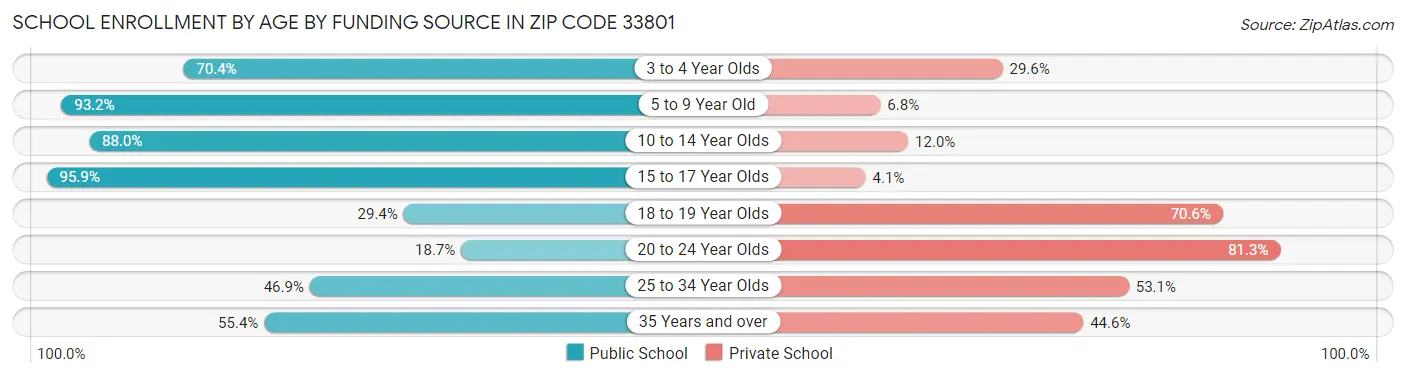 School Enrollment by Age by Funding Source in Zip Code 33801