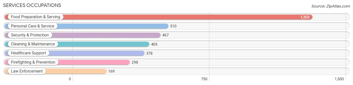 Services Occupations in Zip Code 33801