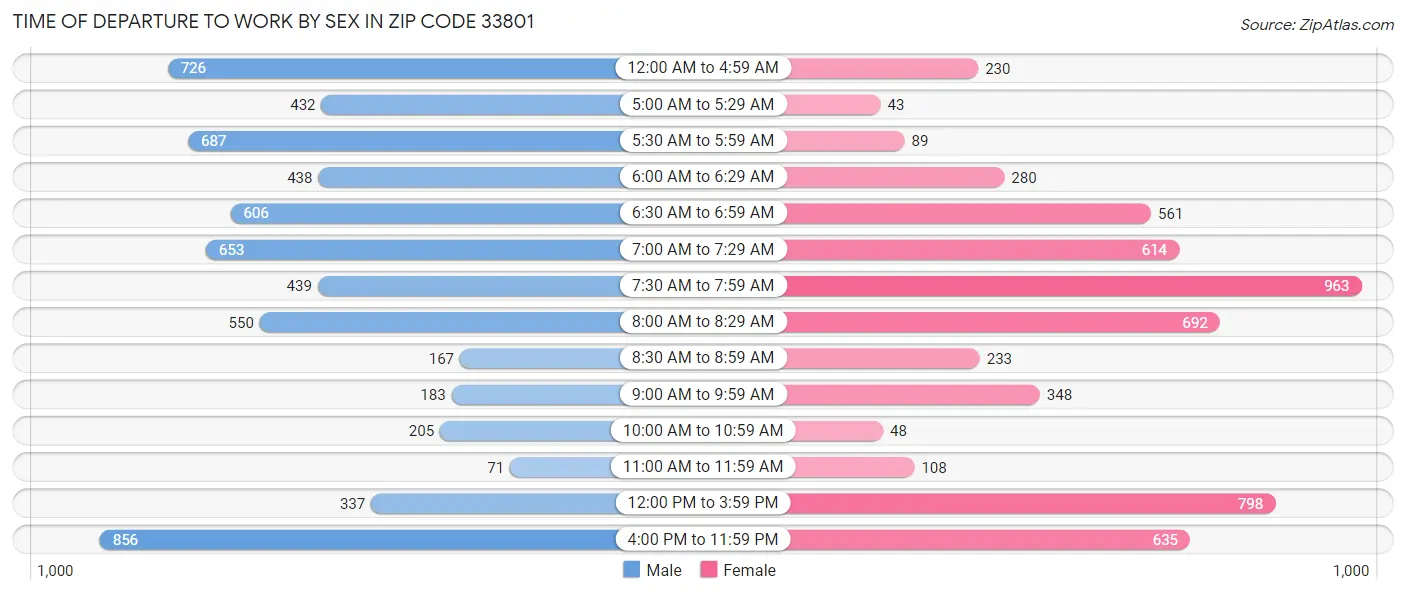 Time of Departure to Work by Sex in Zip Code 33801