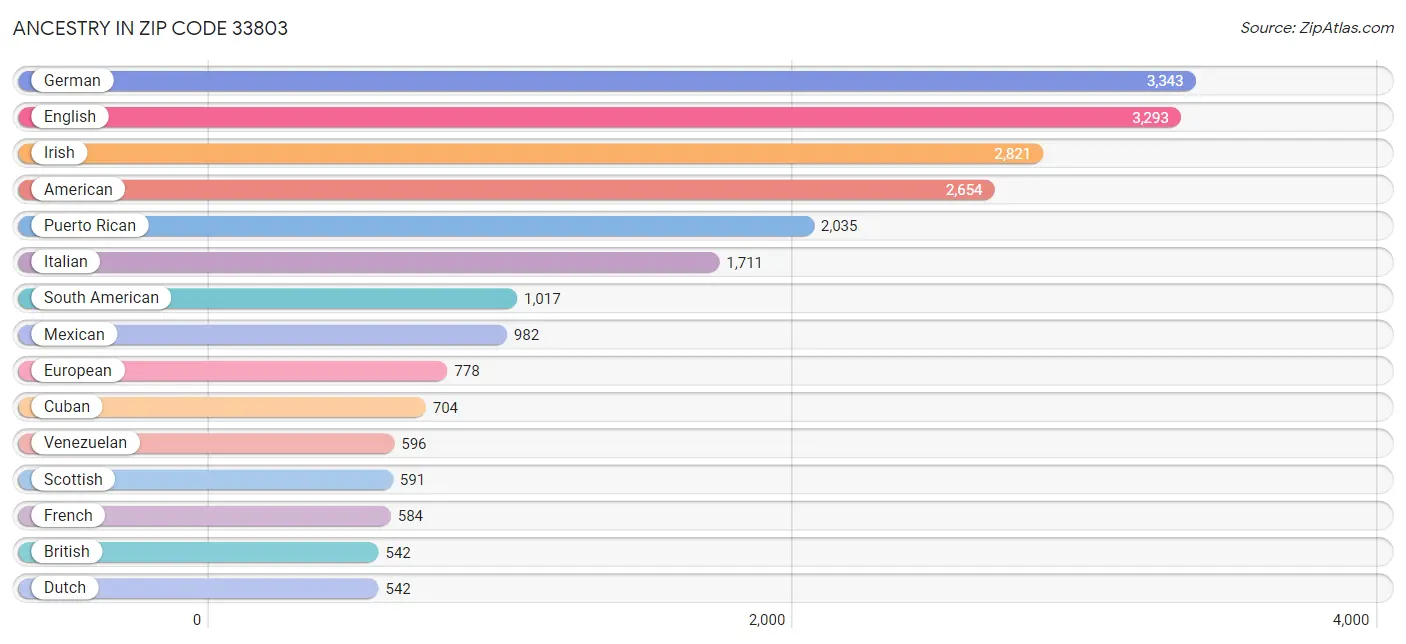 Ancestry in Zip Code 33803