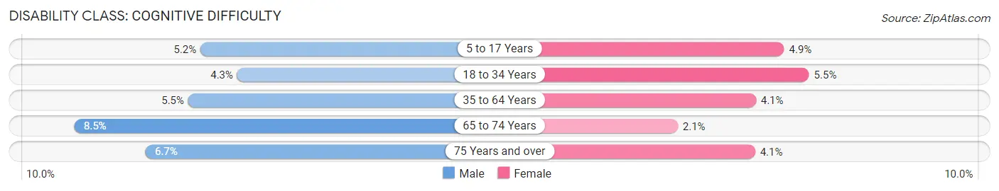 Disability in Zip Code 33803: <span>Cognitive Difficulty</span>