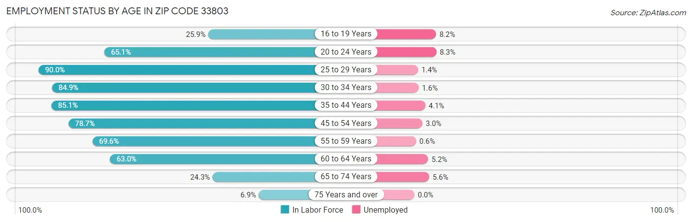 Employment Status by Age in Zip Code 33803
