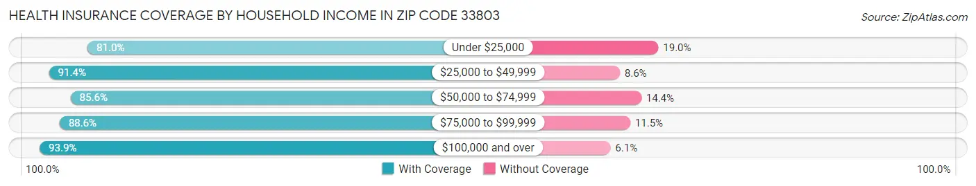 Health Insurance Coverage by Household Income in Zip Code 33803