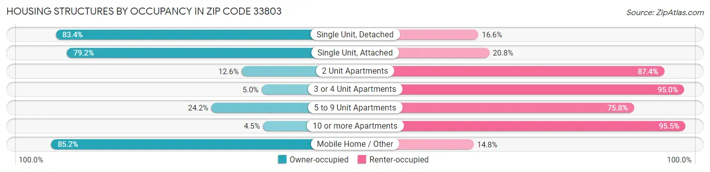 Housing Structures by Occupancy in Zip Code 33803