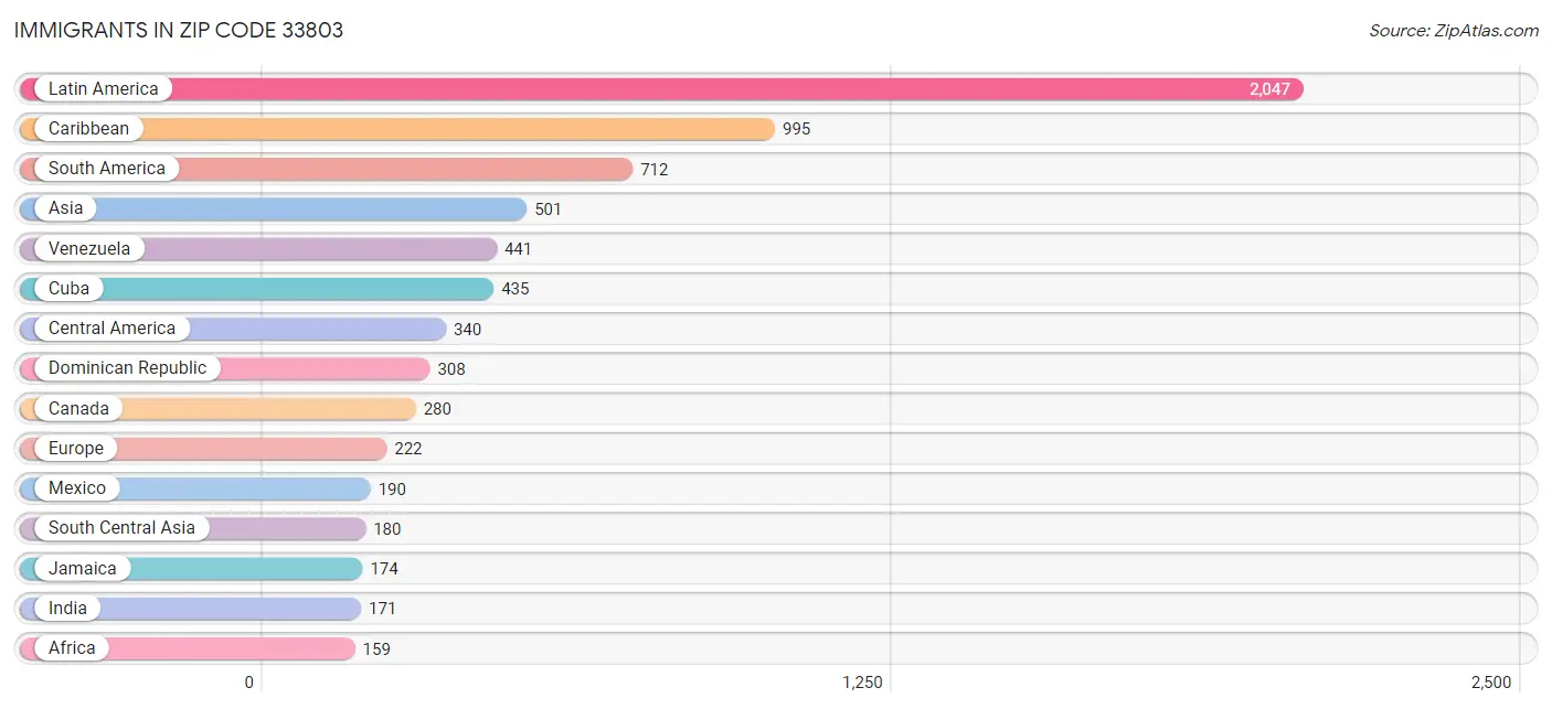 Immigrants in Zip Code 33803