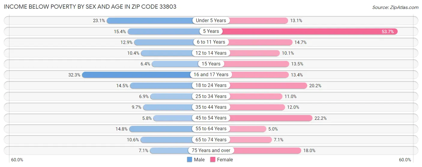 Income Below Poverty by Sex and Age in Zip Code 33803