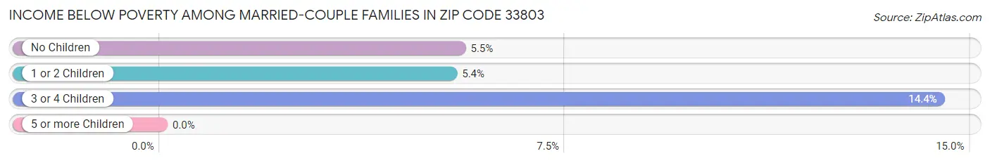 Income Below Poverty Among Married-Couple Families in Zip Code 33803