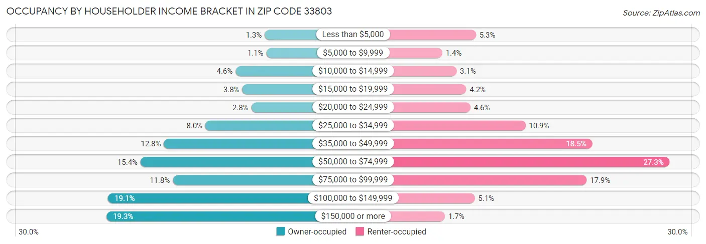 Occupancy by Householder Income Bracket in Zip Code 33803