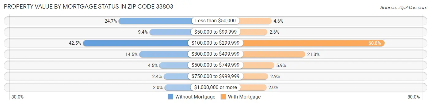 Property Value by Mortgage Status in Zip Code 33803