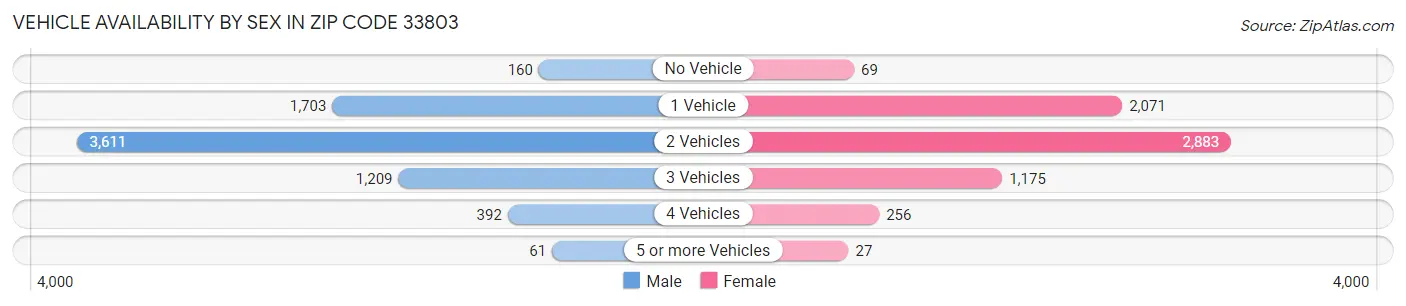 Vehicle Availability by Sex in Zip Code 33803