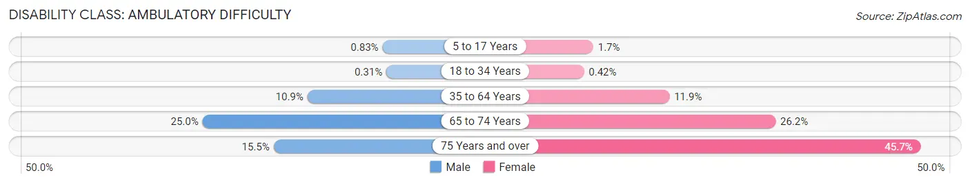 Disability in Zip Code 33805: <span>Ambulatory Difficulty</span>