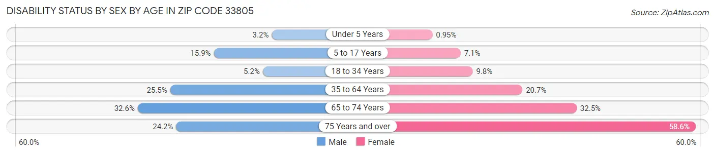 Disability Status by Sex by Age in Zip Code 33805