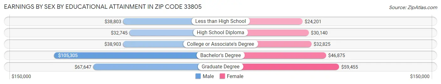 Earnings by Sex by Educational Attainment in Zip Code 33805