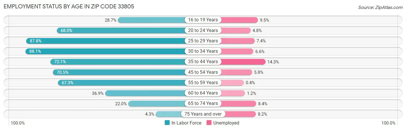 Employment Status by Age in Zip Code 33805