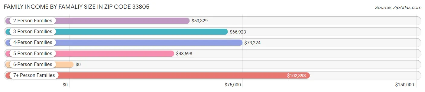 Family Income by Famaliy Size in Zip Code 33805