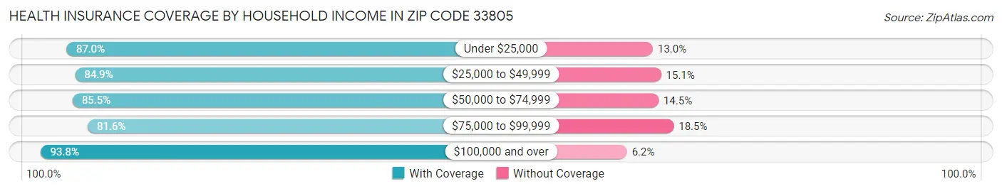 Health Insurance Coverage by Household Income in Zip Code 33805