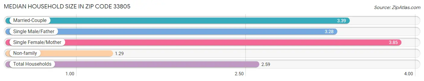 Median Household Size in Zip Code 33805