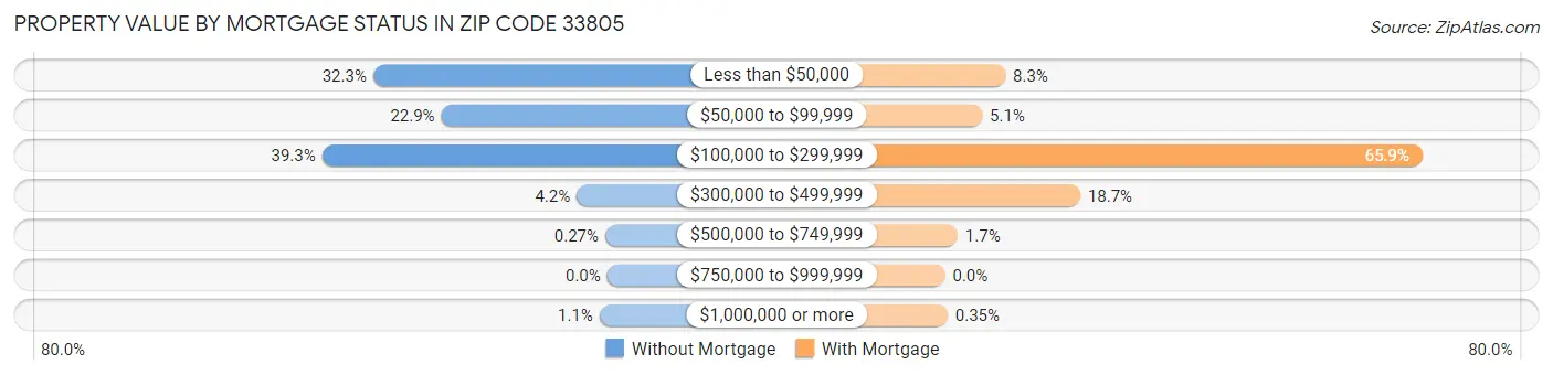 Property Value by Mortgage Status in Zip Code 33805