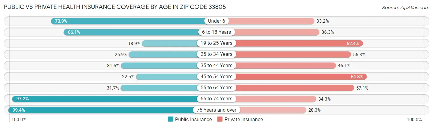 Public vs Private Health Insurance Coverage by Age in Zip Code 33805