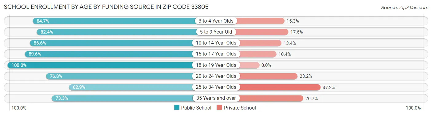 School Enrollment by Age by Funding Source in Zip Code 33805