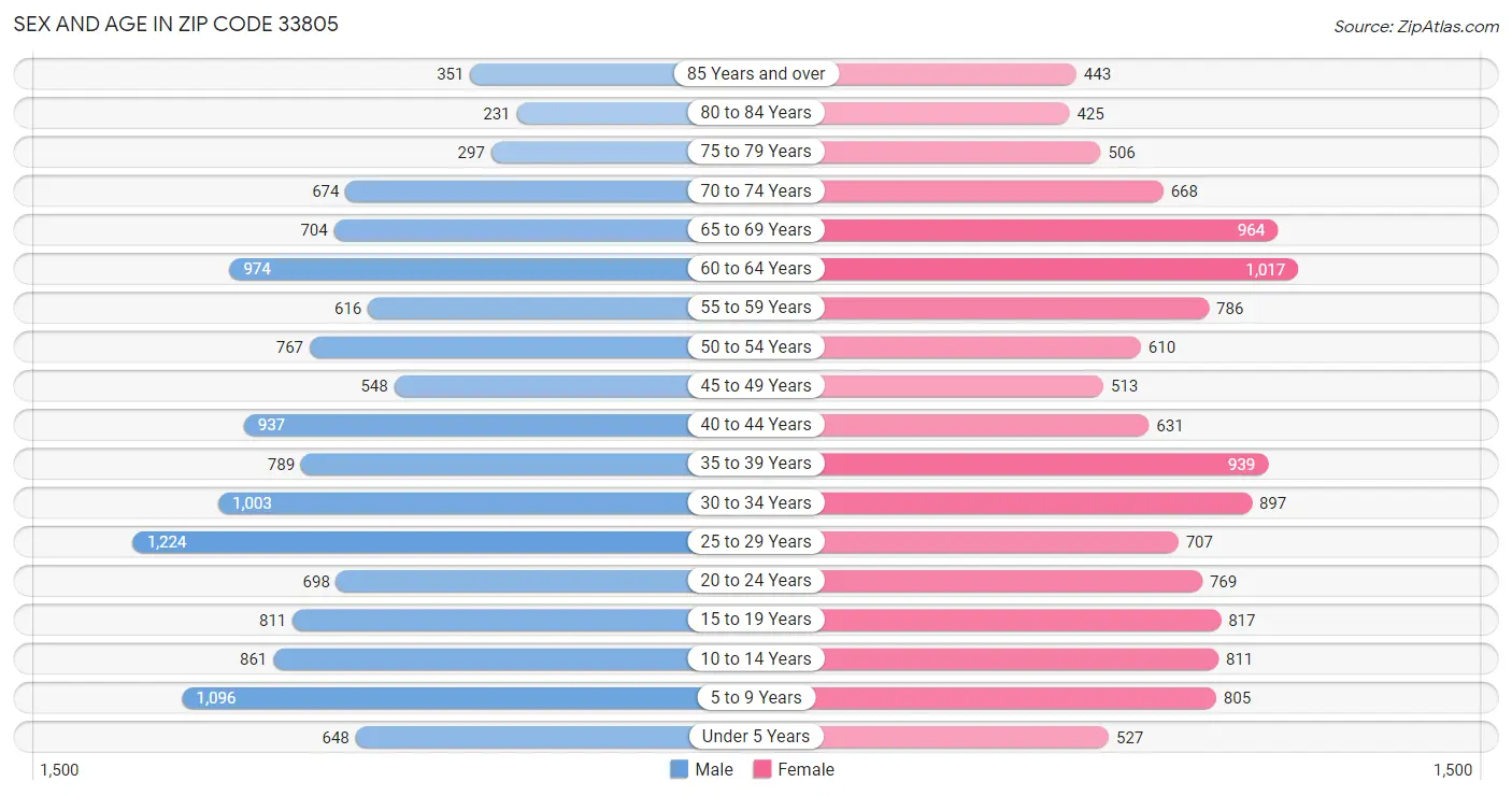 Sex and Age in Zip Code 33805