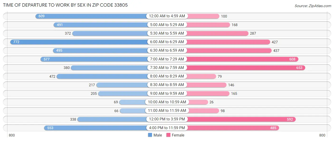 Time of Departure to Work by Sex in Zip Code 33805