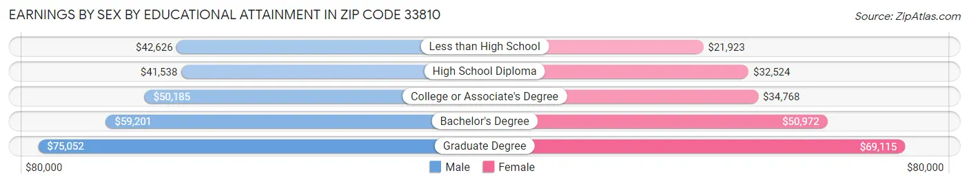 Earnings by Sex by Educational Attainment in Zip Code 33810