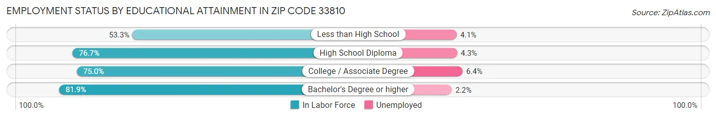 Employment Status by Educational Attainment in Zip Code 33810