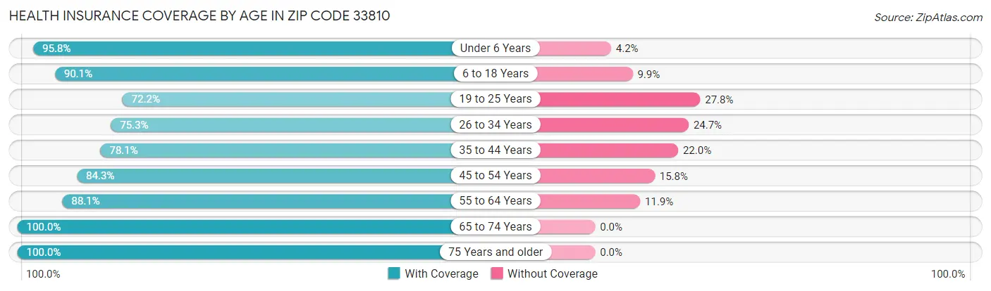 Health Insurance Coverage by Age in Zip Code 33810