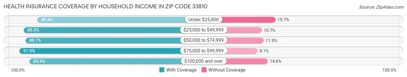 Health Insurance Coverage by Household Income in Zip Code 33810