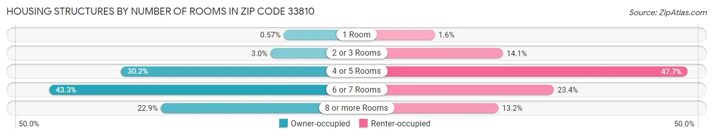 Housing Structures by Number of Rooms in Zip Code 33810