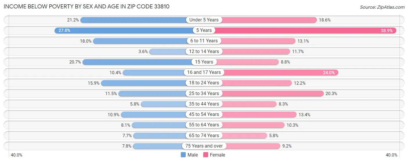 Income Below Poverty by Sex and Age in Zip Code 33810