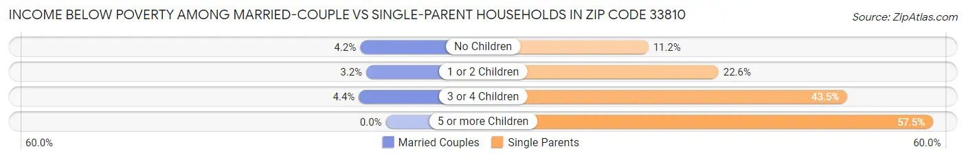 Income Below Poverty Among Married-Couple vs Single-Parent Households in Zip Code 33810